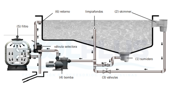 Sistema de purificação de piscina